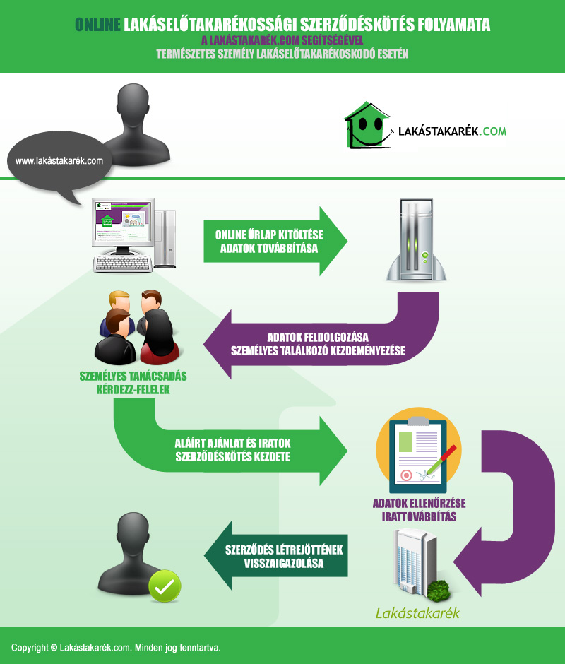 Lakástakarék szerződéskötés folyamata